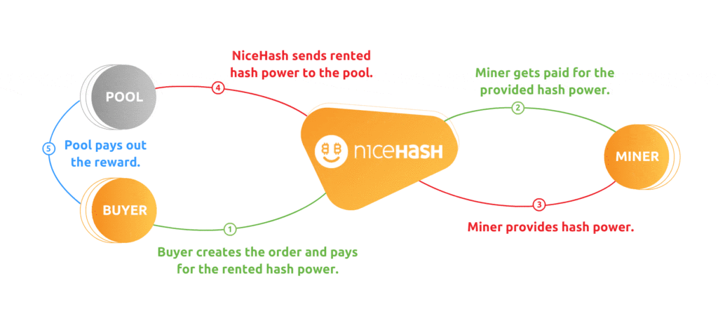 Téléchargement de NiceHash Miner